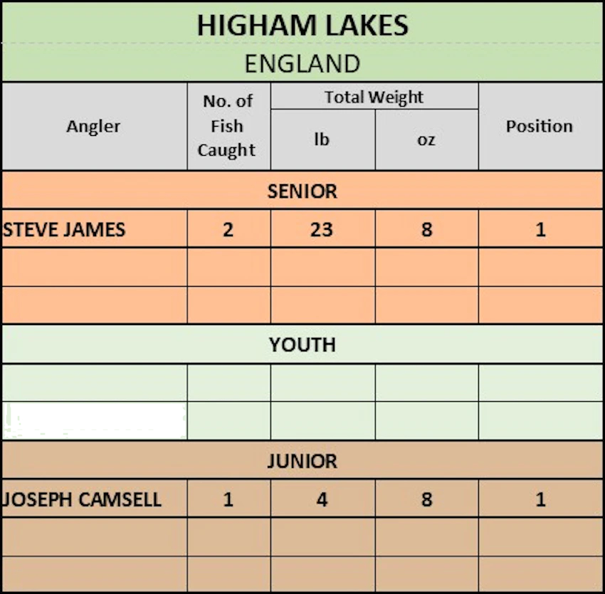 HIGHAM LAKES TROUT FISHERY 2022 FULL RESULTS